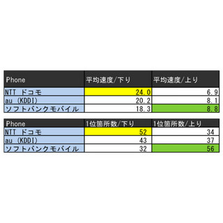 中国および四国のスマホ速度調査、下りはiPhone/Androidともにドコモ優位