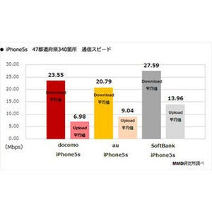 全国主要都市340カ所のダウンロード平均スピード、ソフトバンクが最速に