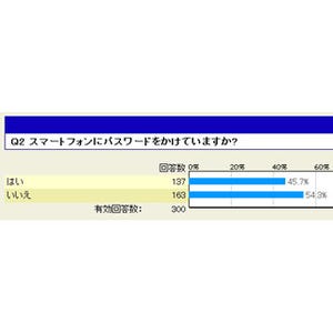 スマホのパスワードをかけない人はどれくらいいるの? - マイナビニュース調査