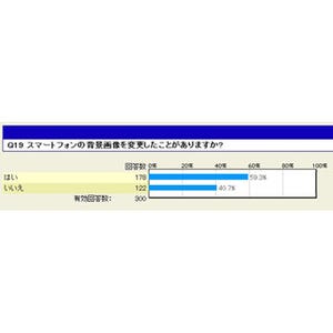 スマホの壁紙を何にしてる? マイナビニュース会員300名に聞いてみた