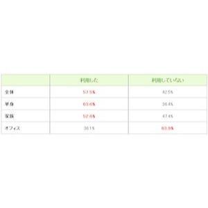 引っ越し業者のオプションサービス、約6割が実際に「利用している」と回答