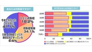 花粉症に悩んでいる人は2人に1人 -「仕事や家事に集中できない」の声