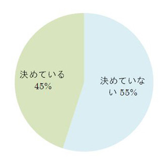 消費増税後の"価格表記"はどうなる!? 店舗の55%が「決めていない」と回答