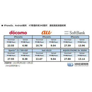 47都道府県の主要都市で速度調査、ダウンロード最速はiPhone/Androidともにソフトバンク