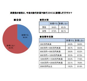 消費税増税後も6割以上が旅行計画に影響なし - 回数よりも予算を削る