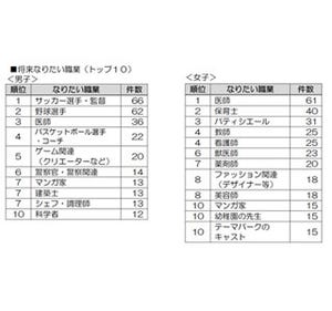 小学生が将来なりたい職業ランキング、女子1位は「医師」! - ドラマ影響か