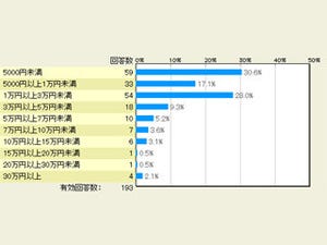 スマホを使って買った最も高額なものとは? - マイナビニュース調査