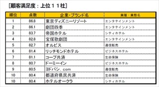 顧客満足度調査、3位は帝国ホテル、2位は劇団四季。4年ぶり1位はあの企業!