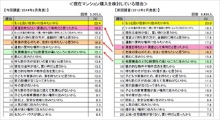 5人に1人が「東京オリンピック開催でマンション購入意欲が上がった」と判明