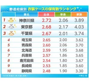 「衣装ケース」の平均保有数は2.5個!　最も多く持っている都道府県は?