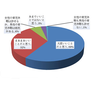 男性の育児休暇取得に9割が賛成するも、同僚が取得したら「迷惑」