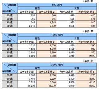 アクサダイレクト生命、"手ごろ"な保険料の定期保険「カチッと定期2」販売