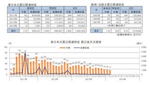 東日本大震災関連の経営破綻は、3年間で1,422件に