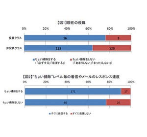 「ちょい掃除」習慣がある人は出世する!?　幸福度も71.2%と高いことが判明