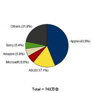 2013年の国内タブレット出荷台数、前年比67.2%増の743万台 - IDC調査