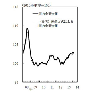 「企業物価指数」、2月は伸び率縮小--前月比では4カ月ぶりマイナス