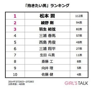 抱きたい男ランキング、1位は「失恋ショコラティエ」の… -3位に羽生結弦も