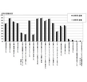 2015年卒就活生、前年よりも早く選考に進む傾向 - 6割が一次面接を経験