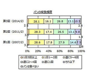 1日1回以上パンを食べる人は3割 - 食パン購入時の重視点は価格、味、●●