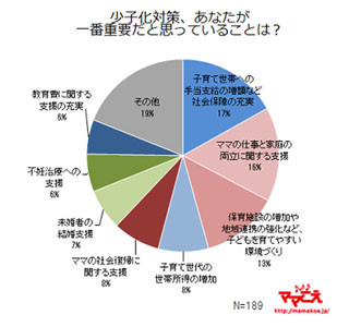 ストップ少子化!　ママたちが考える少子化対策は経済的支援と●●の支援