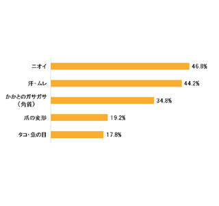 働く男女の4割が水虫を疑った経験あり - 足・足裏の気になる症状は?