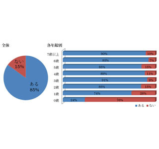 1歳児の74%、2歳児の85%がスマートフォンを使用、56%が答えた利用目的は?