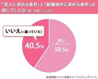 恋人に求める条件は「ルックス」や「ドキドキ感」 -結婚相手に求めるのは?