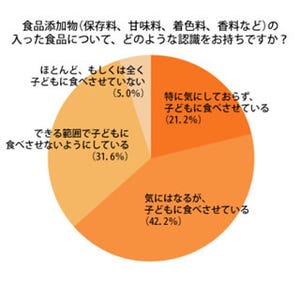 4割の母親が、添加物入り食品「気になるが子供に食べさせている」と回答