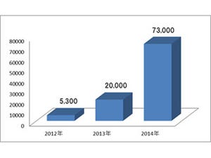 モバイルの不正サイトが2年間で14倍の73000件に - トレンドマイクロ