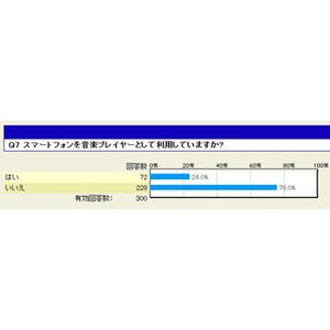 スマホで音楽を聴いてる人はどのくらい？ マイナビニュース会員300名に聞いてみた