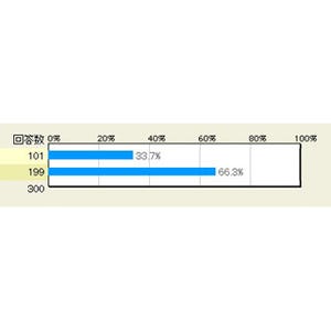 300人に聞く、KDDIを人にたとえたらどんな感じか - マイナビニュース調査