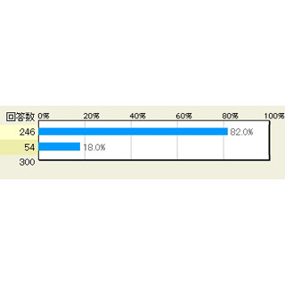 300人に聞く、ソフトバンクを人にたとえたらどんな感じか - マイナビニュース調査