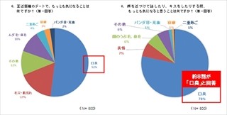 お泊まりデートの翌朝に気になること、すっぴん顔や下着を抑え●●が1位!