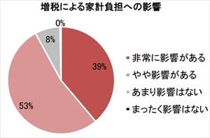 4月1日の消費税増税「家計に影響ある」が9割。約7割が「副業」に興味