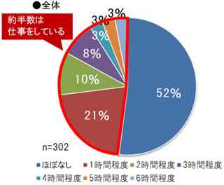 管理職ワーキングマザーの82%が休日も仕事 ‐ 平日持ち帰り仕事も約6割