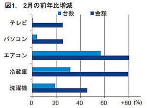 大型生活家電で消費増税前の駆け込み需要が顕著に - GfK調査