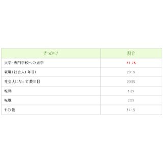 女性の一人暮らし、そのきっかけは?