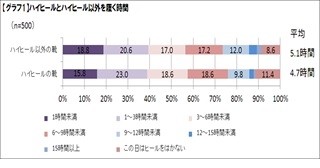 男性の半数は「女性のハイヒール姿が好き」と回答