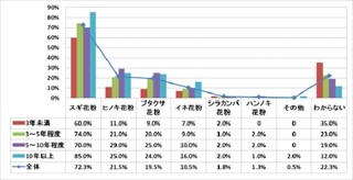 花粉症の人37.3%が、今年の花粉シーズンは「症状重い」と予想