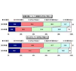 採用意欲の高まり影響? 約半数の企業が「楽観的な就活生が増えた」と回答