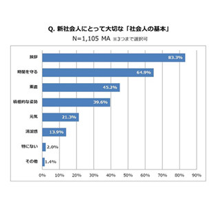 先輩社会人の83%が回答した「新入社員に大切な"社会人の基本"」とは?