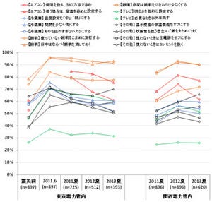 「電力不足が深刻」と回答した人の割合が低下 - 震災直後は91%、現在は?