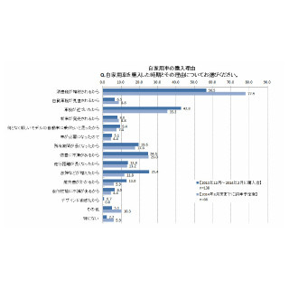 増税前の自動車購入、駆け込み需要の実態は? マクロミルなど調査結果を発表