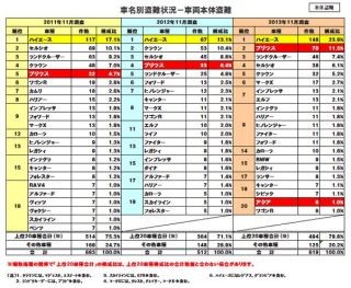 損保協会、"自動車盗難"の実態調査結果発表--ハイエースの盗難被害が大幅増