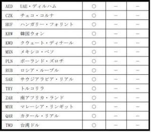 りそな銀行、海外送金の取扱通貨を拡大--取扱外国通貨は31通貨に