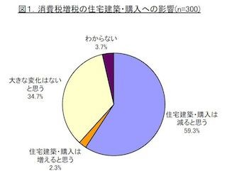 増税後の住宅購入、6割が「減ると思う」と回答 - 住宅ローン金利は?