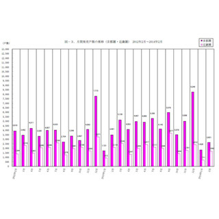 2月の「首都圏マンション発売」、2度の大雪の影響で10カ月ぶり減--24.1%減