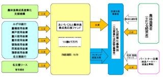 地域ファンド『あいち・じもと農林漁業成長応援ファンド』が設立