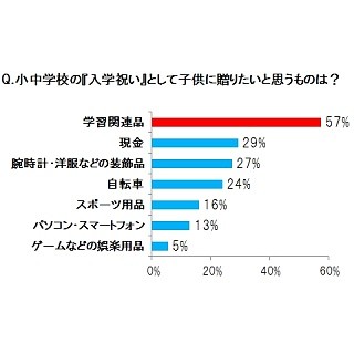 カシオ、小中学校の入学祝いに関する調査 - もらって嬉しい物、残念な物は?