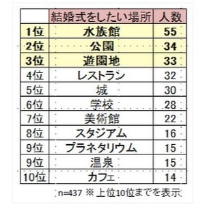 結婚式をしたい場所ランキング、1位は? - 2位「公園」、3位「遊園地」